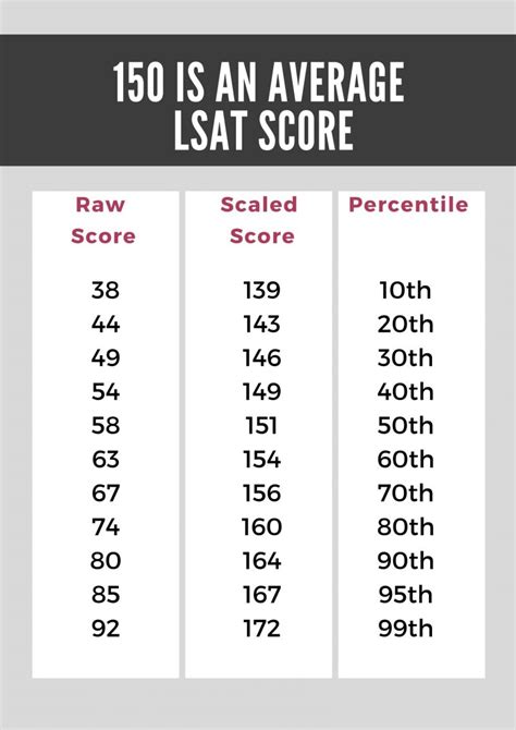 is a 155 lsat good